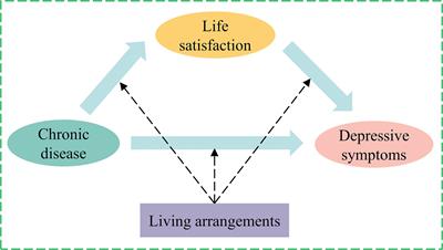 The role of life satisfaction and living arrangements in the association between chronic disease and depression: a national cross-sectional survey